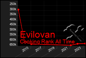 Total Graph of Evilovan