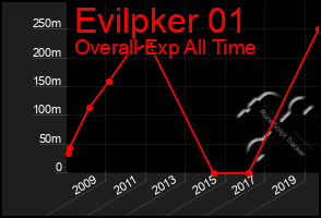 Total Graph of Evilpker 01