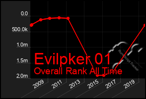 Total Graph of Evilpker 01