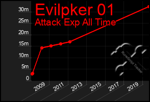 Total Graph of Evilpker 01