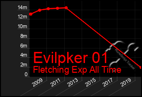 Total Graph of Evilpker 01