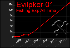 Total Graph of Evilpker 01