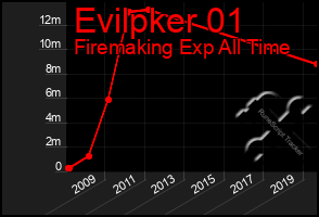 Total Graph of Evilpker 01