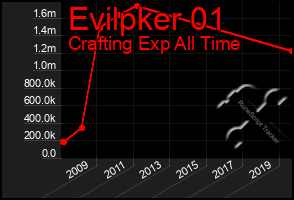 Total Graph of Evilpker 01