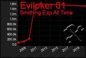 Total Graph of Evilpker 01