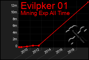 Total Graph of Evilpker 01