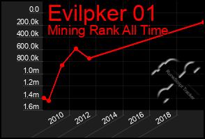 Total Graph of Evilpker 01