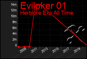 Total Graph of Evilpker 01