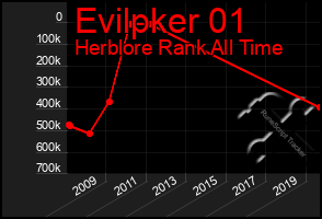 Total Graph of Evilpker 01