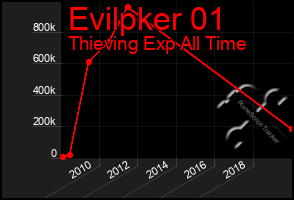 Total Graph of Evilpker 01