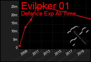 Total Graph of Evilpker 01