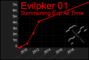 Total Graph of Evilpker 01