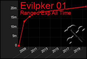 Total Graph of Evilpker 01