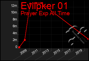 Total Graph of Evilpker 01