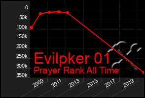 Total Graph of Evilpker 01