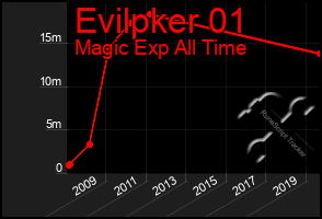 Total Graph of Evilpker 01