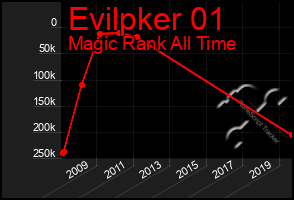 Total Graph of Evilpker 01