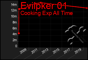 Total Graph of Evilpker 01