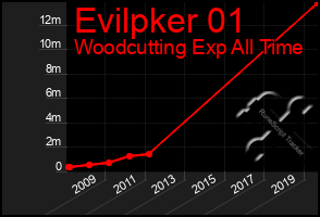 Total Graph of Evilpker 01