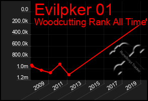 Total Graph of Evilpker 01