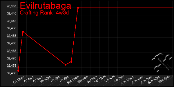 Last 31 Days Graph of Evilrutabaga