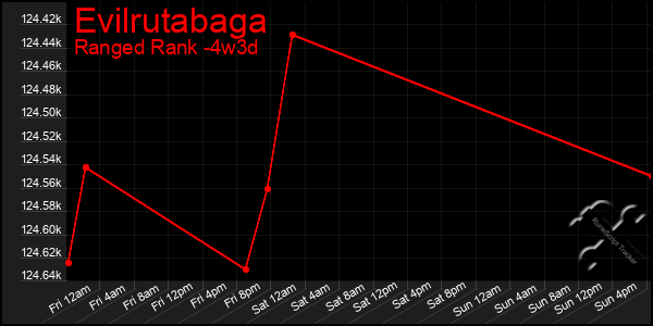 Last 31 Days Graph of Evilrutabaga