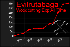 Total Graph of Evilrutabaga