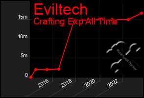 Total Graph of Eviltech