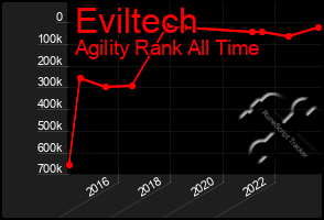 Total Graph of Eviltech