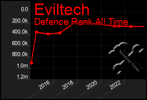 Total Graph of Eviltech