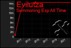 Total Graph of Evilutza