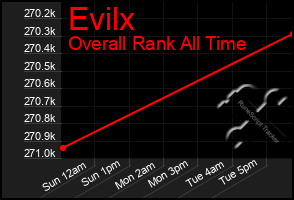 Total Graph of Evilx