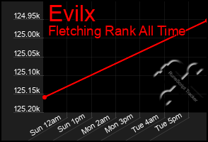 Total Graph of Evilx