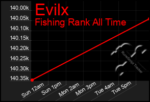 Total Graph of Evilx