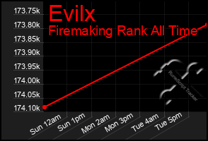 Total Graph of Evilx