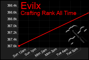 Total Graph of Evilx