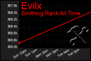 Total Graph of Evilx