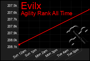 Total Graph of Evilx