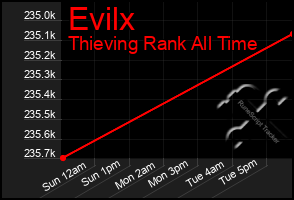 Total Graph of Evilx