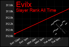Total Graph of Evilx