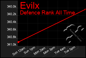 Total Graph of Evilx