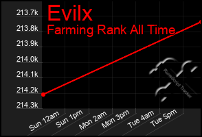 Total Graph of Evilx