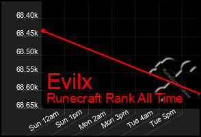 Total Graph of Evilx