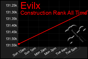 Total Graph of Evilx