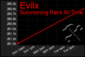 Total Graph of Evilx