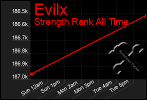 Total Graph of Evilx