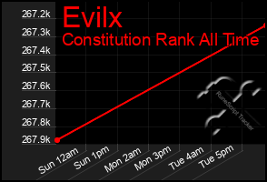 Total Graph of Evilx