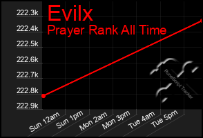Total Graph of Evilx