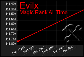 Total Graph of Evilx