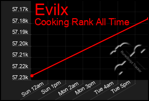 Total Graph of Evilx